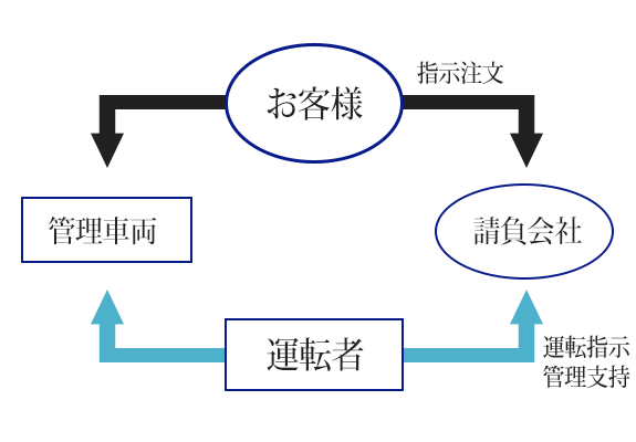 自家用自動車管理業務